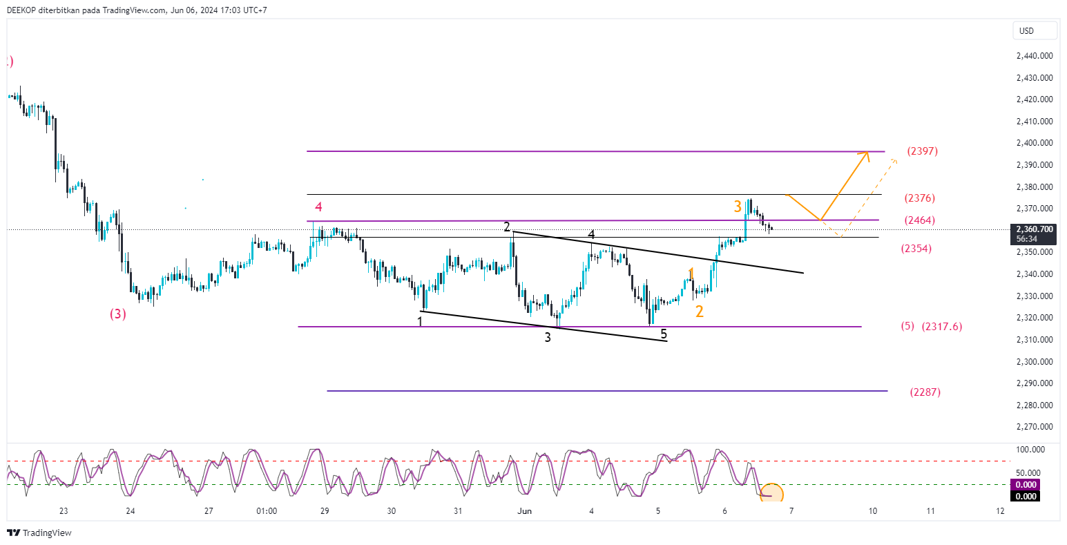OANDA:XAUUSD Chart Image by DEEKOP