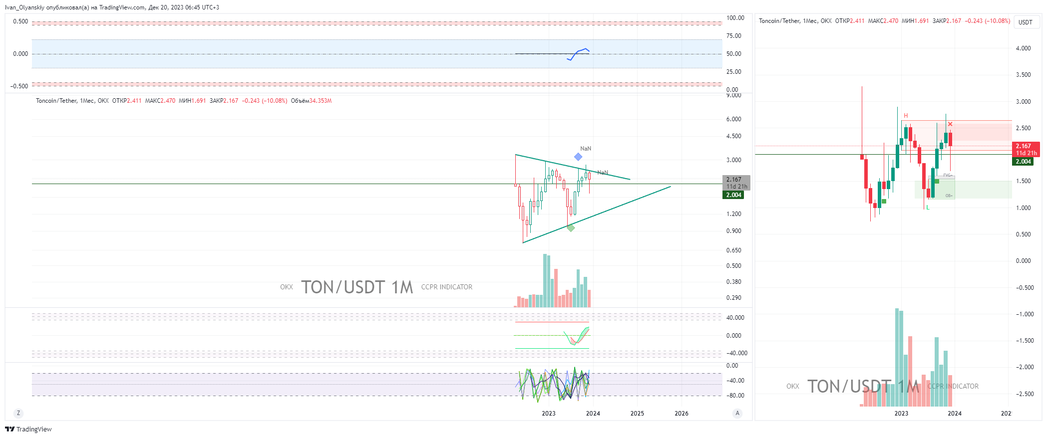 OKX:TONUSDT Chart Image by Ivan_Olyanskiy