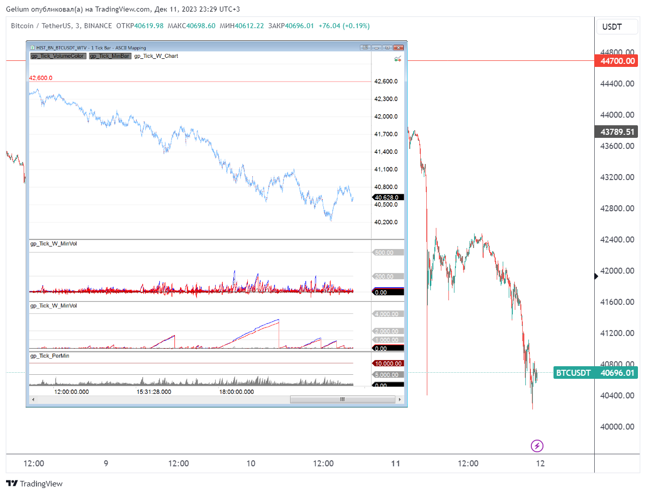 BINANCE:BTCUSDT Chart Image by Gelium