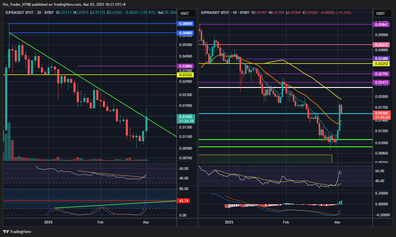 BYBIT:SUPRAUSDT Chart Image by Pro_Trader_HTBB