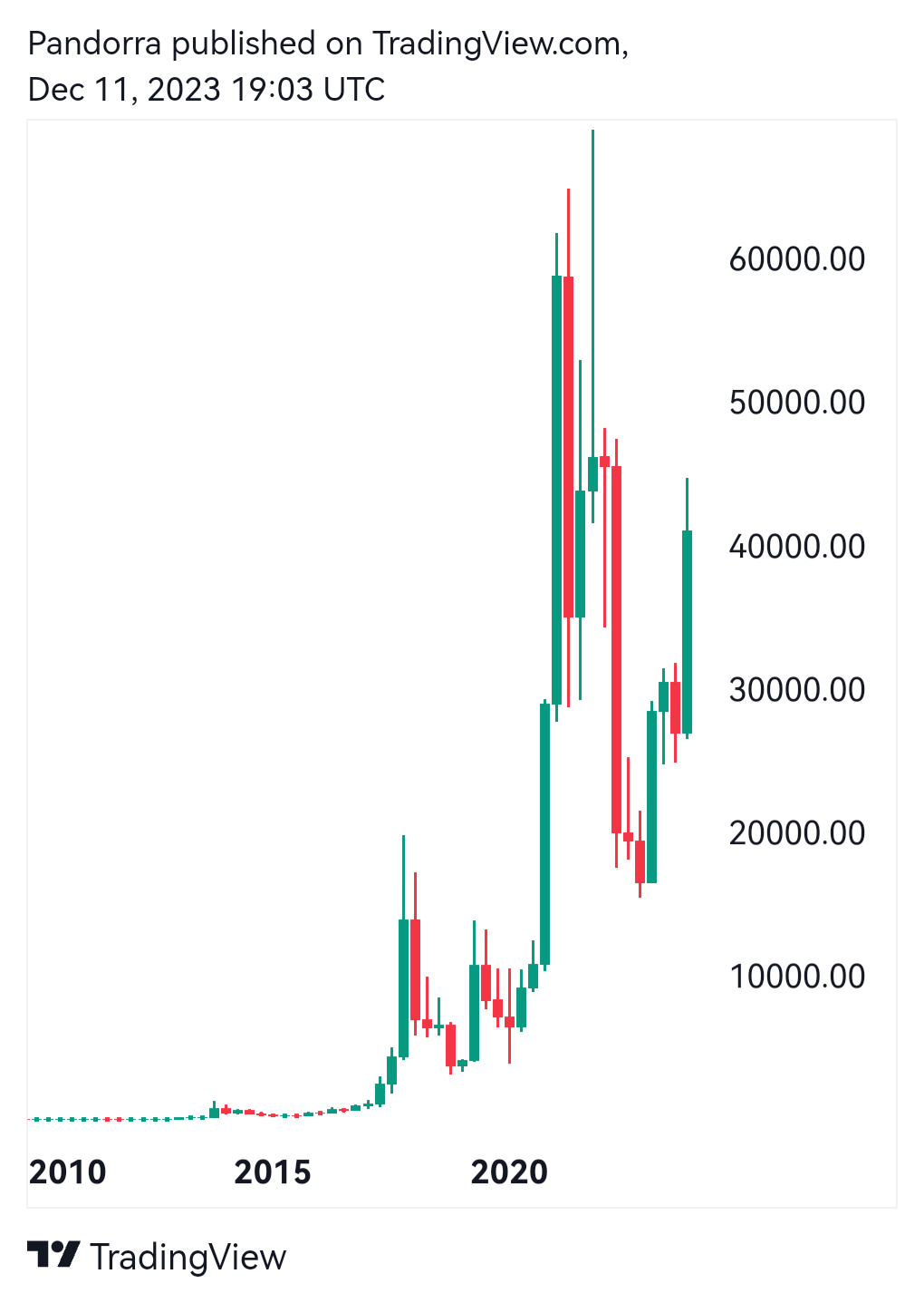  Chart Image by PandorraResearch