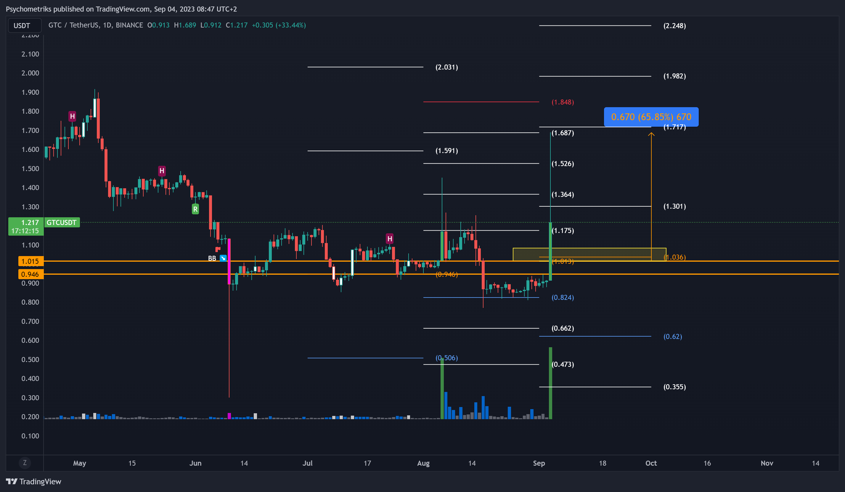 BINANCE:GTCUSDT Chart Image by Psychometriks