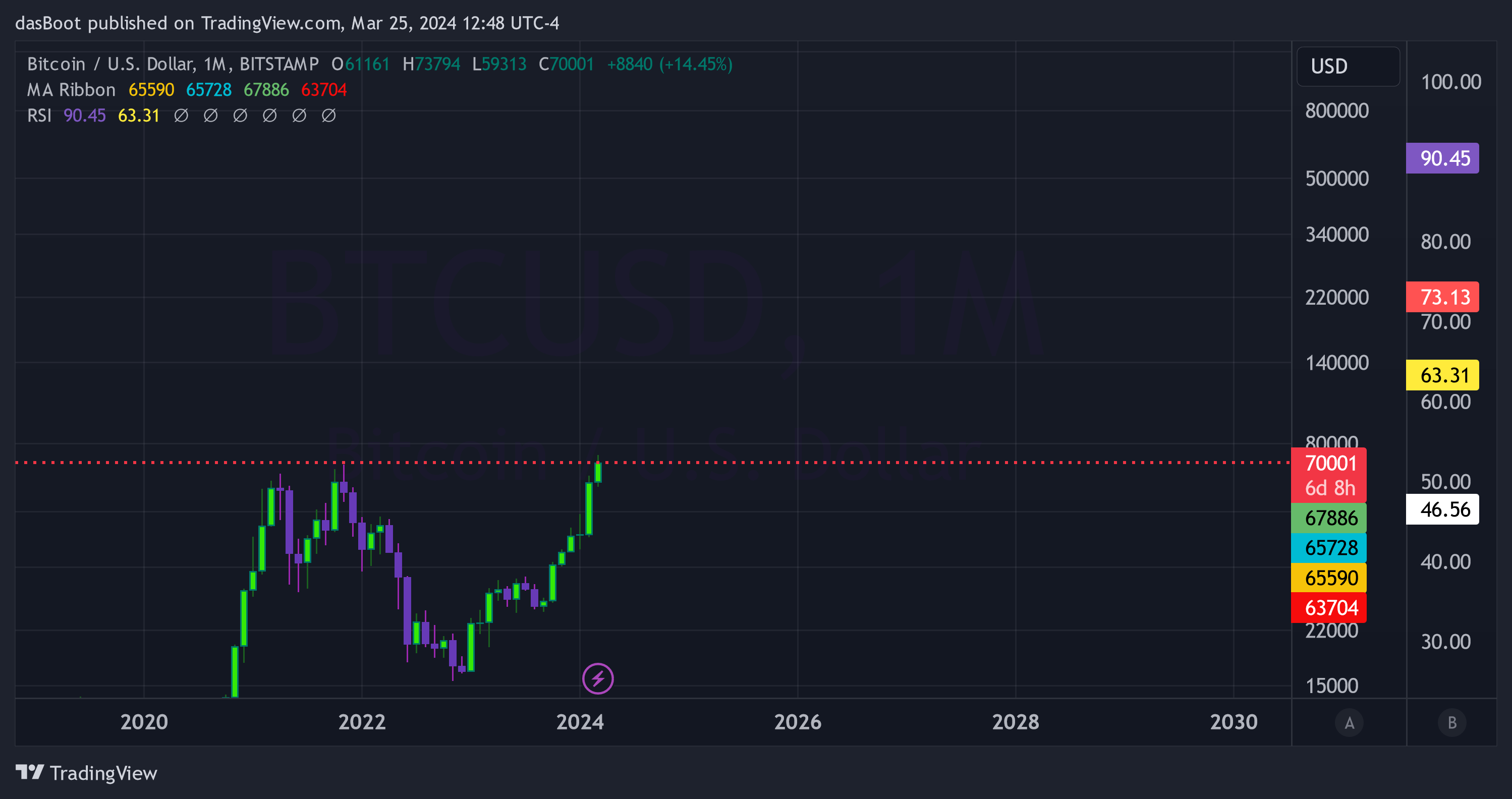 BITSTAMP:BTCUSD Chart Image by dasBoot
