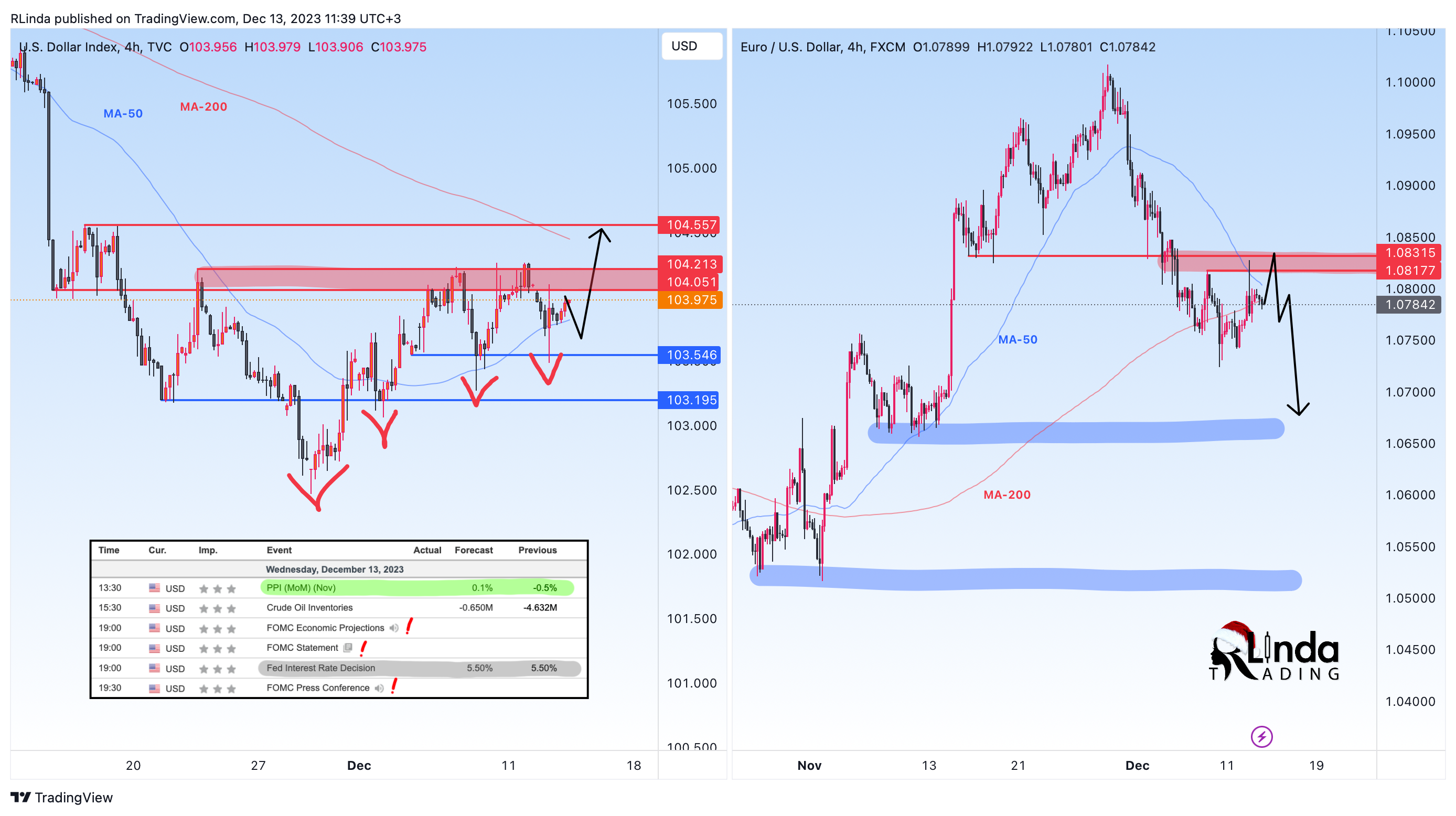 FX:EURUSD Chart Image by RLinda