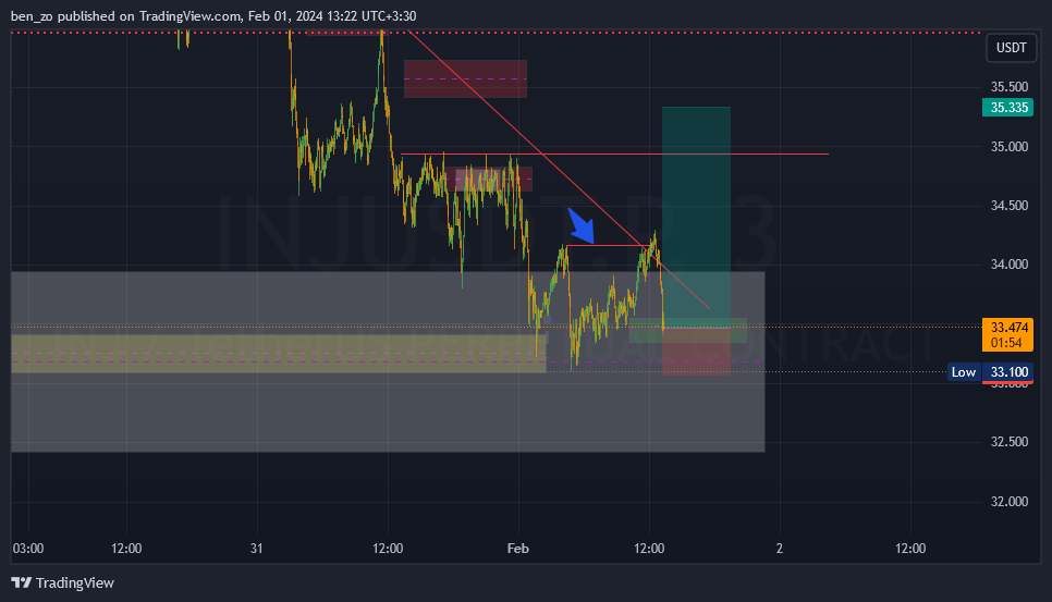BINANCE:INJUSDT.P Chart Image by ben_zo
