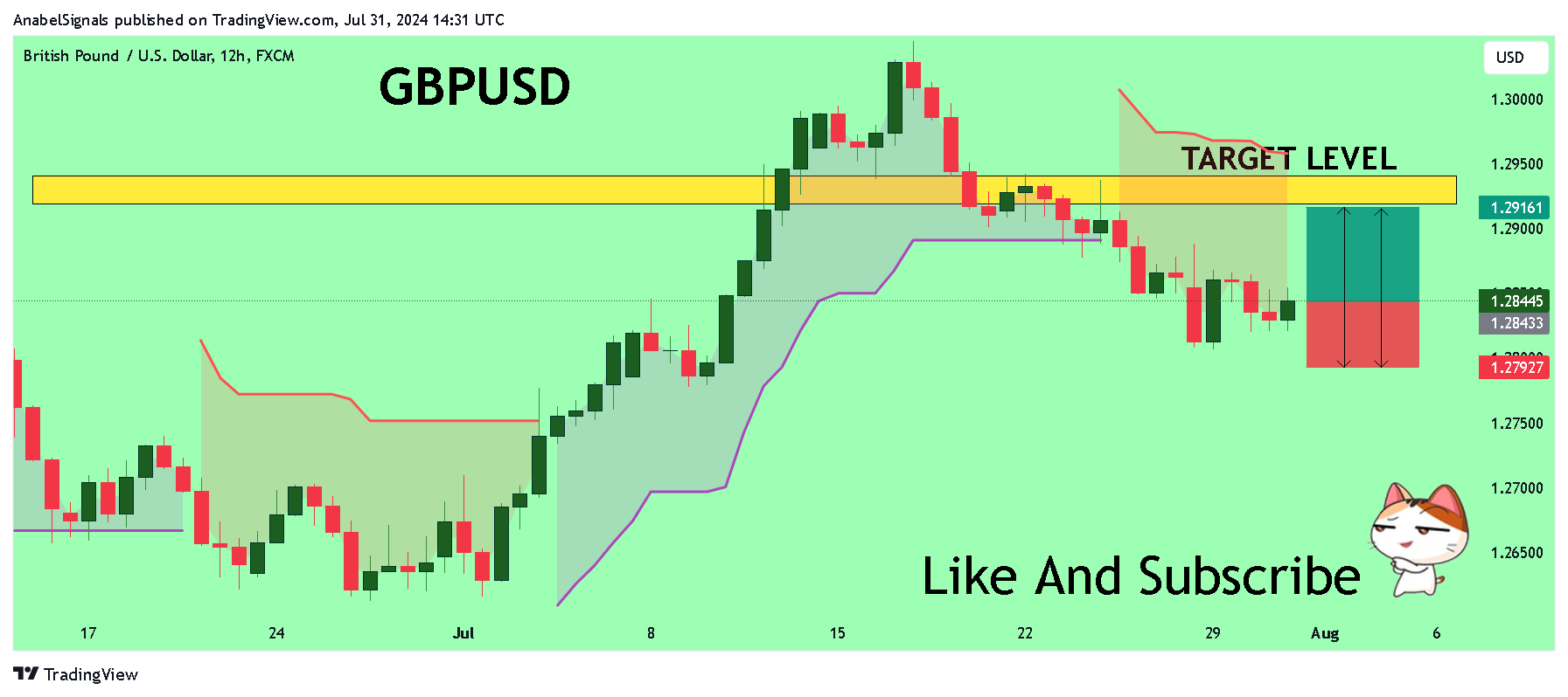 FX:GBPUSD Chart Image by AnabelSignals