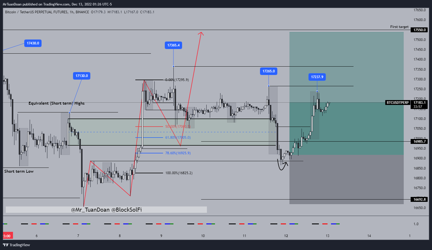 BINANCE:BTCUSDTPERP Chart Image by MrTuanDoan