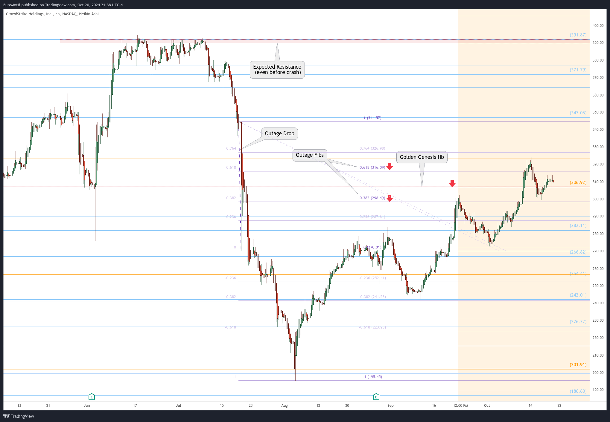 BATS:CRWD Chart Image by EuroMotif