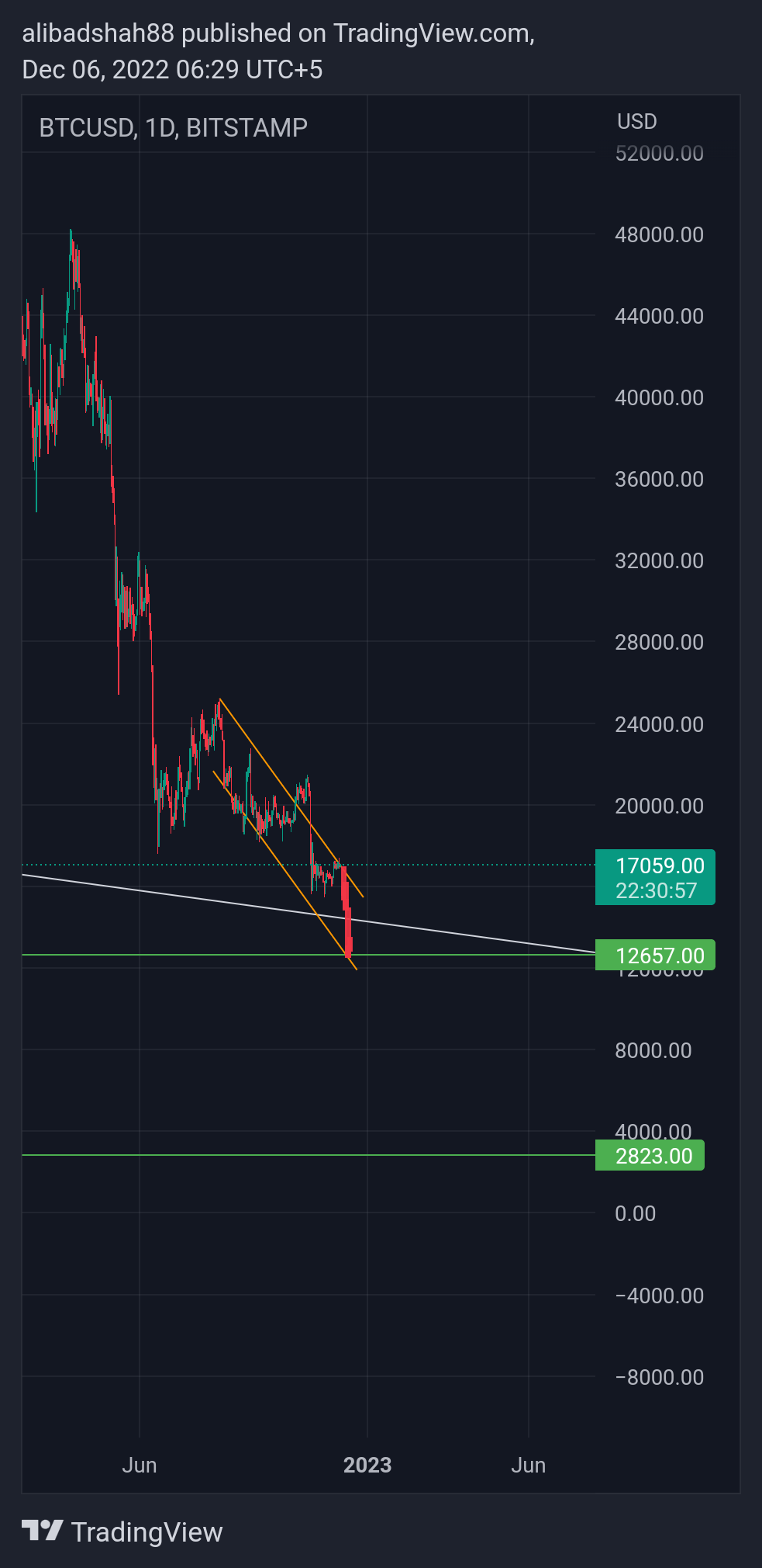 BITSTAMP:BTCUSD Chart Image by alibadshah88