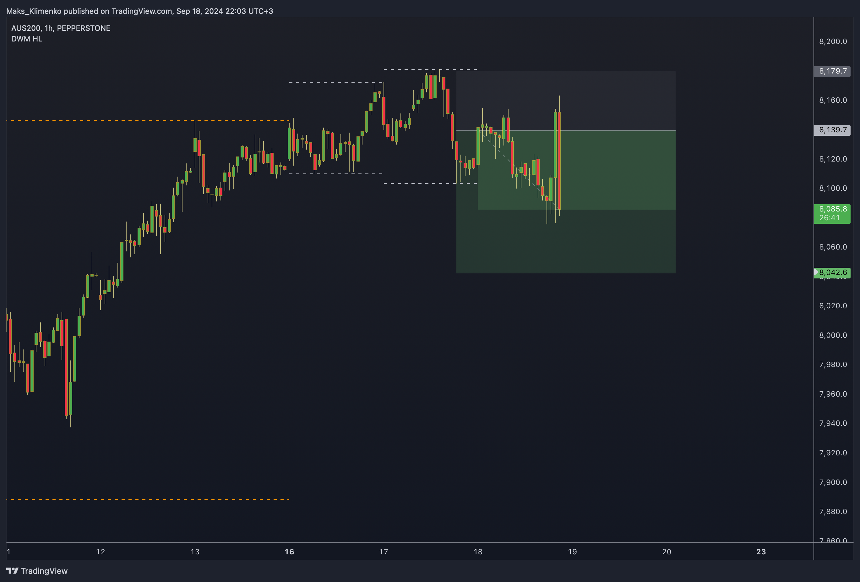 PEPPERSTONE:AUS200 Chart Image by Maks_Klimenko