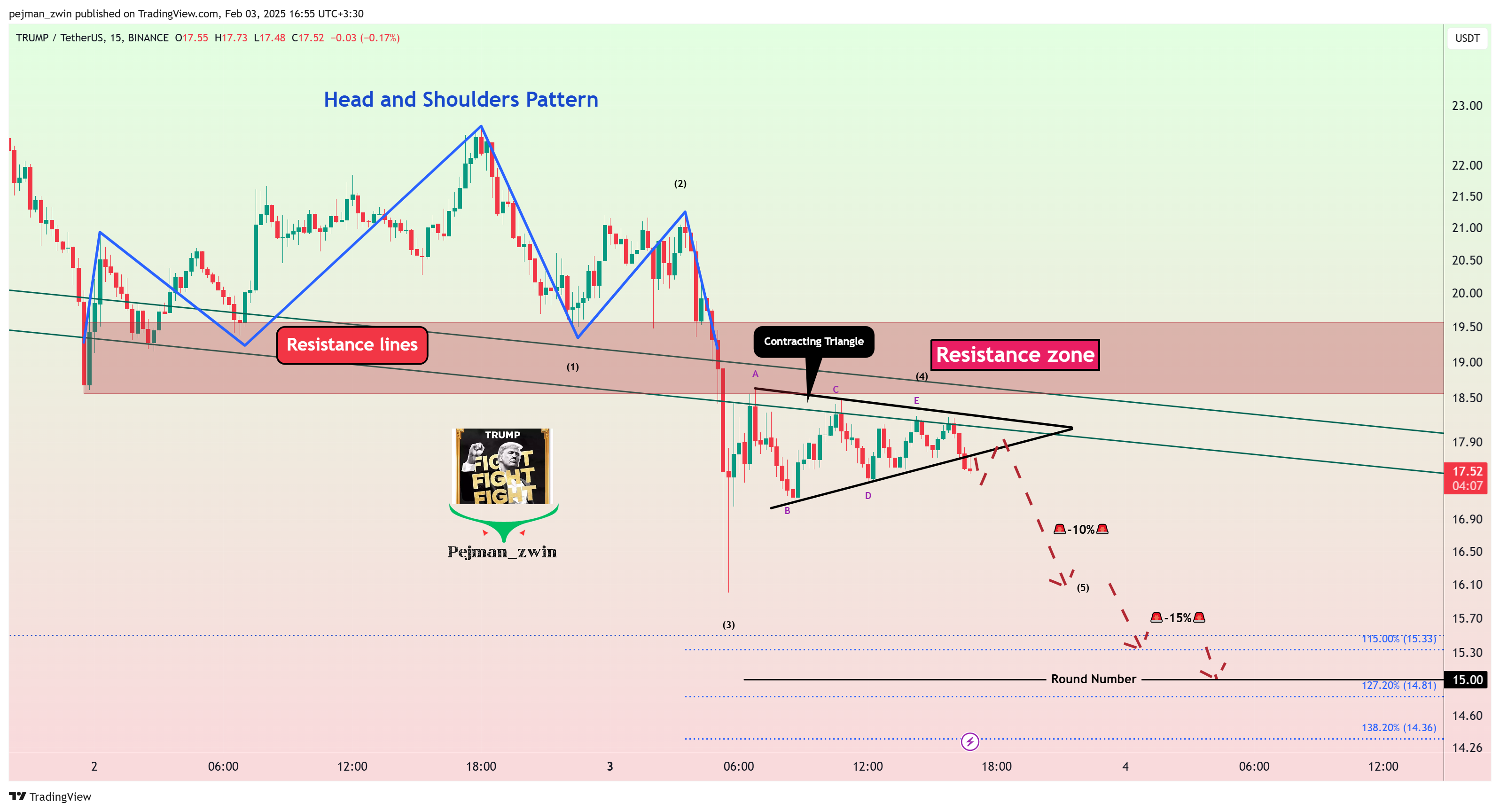 BINANCE:TRUMPUSDT Chart Image by pejman_zwin