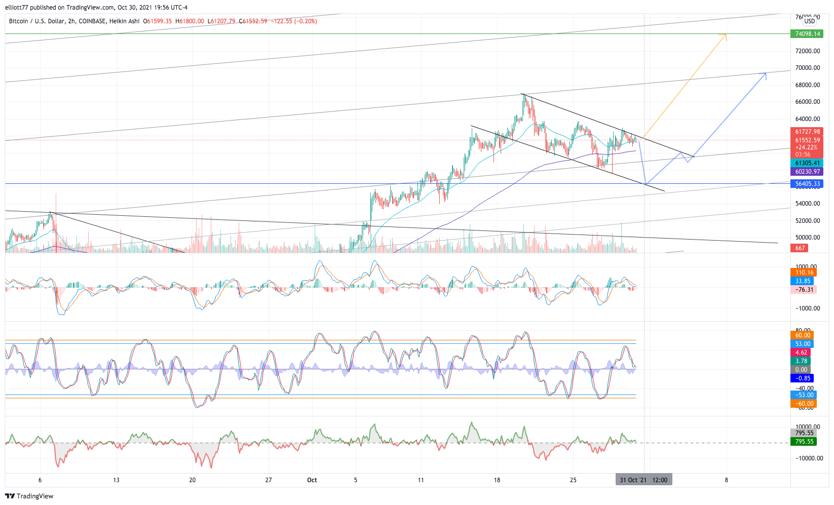 COINBASE:BTCUSD Chart Image by elliott77