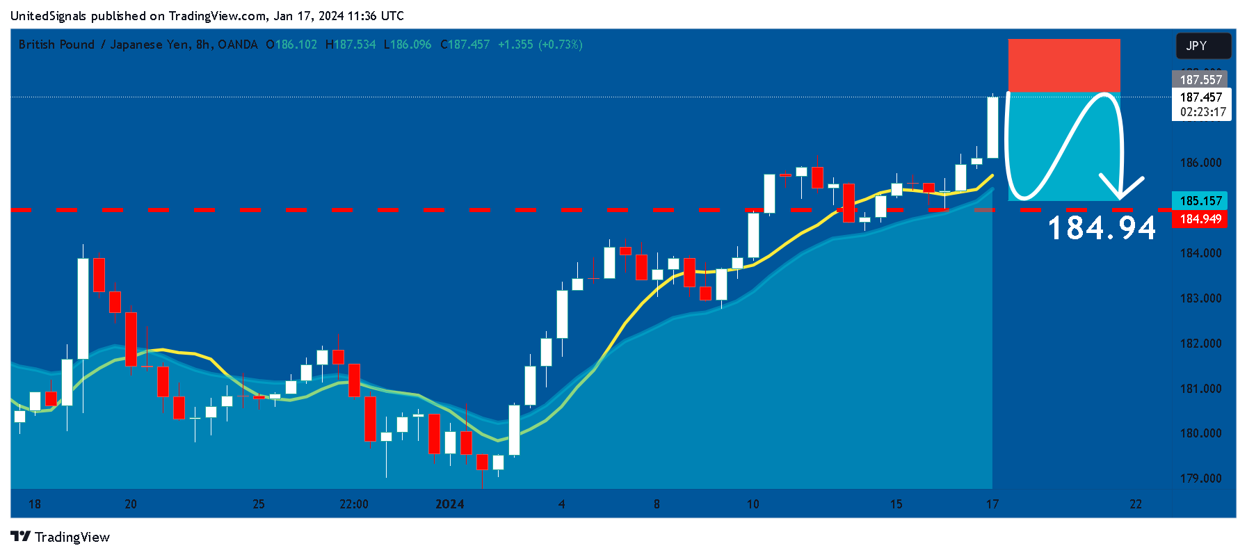 OANDA:GBPJPY Chart Image by UnitedSignals