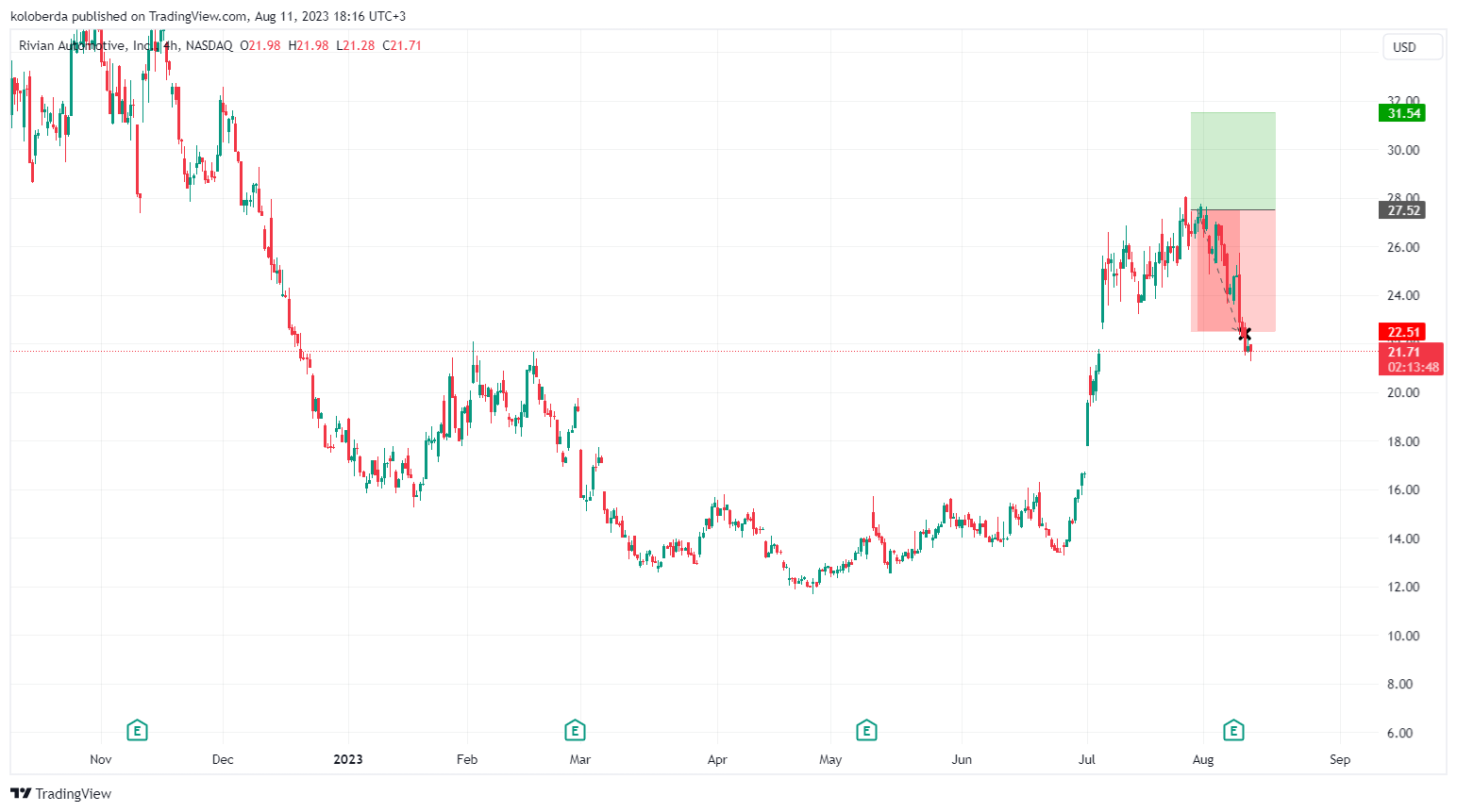 NASDAQ:RIVN Chart Image by Lazy-Lizard
