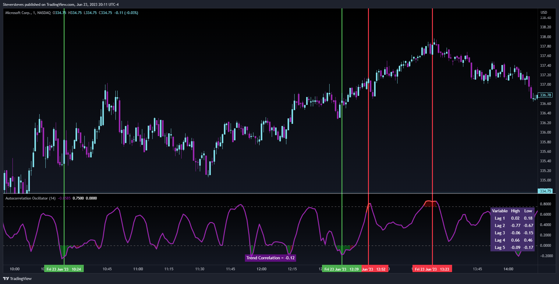 NASDAQ:MSFT Chart Image by Steversteves