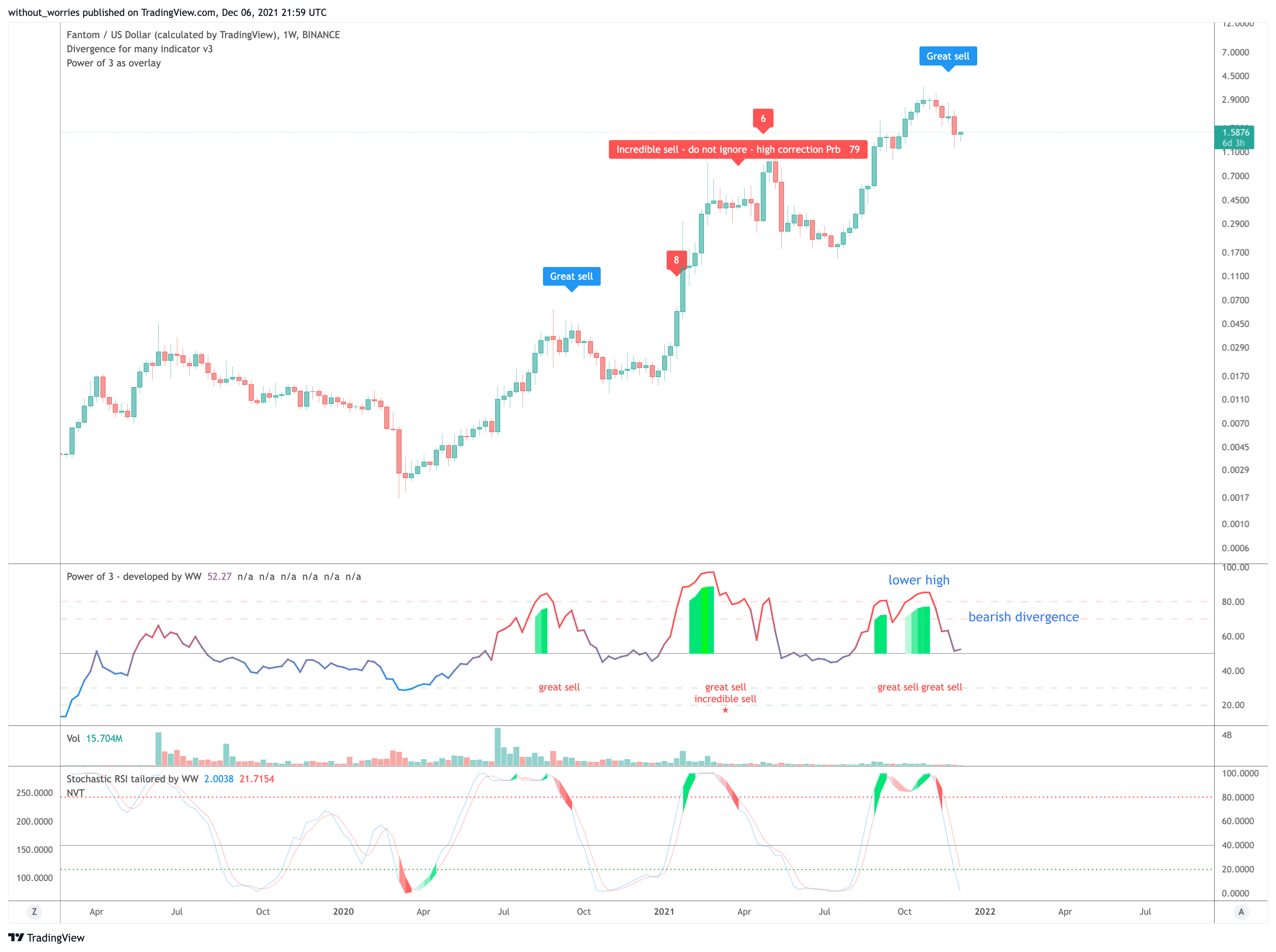 BINANCE:FTMUSD Chart Image by without_worries