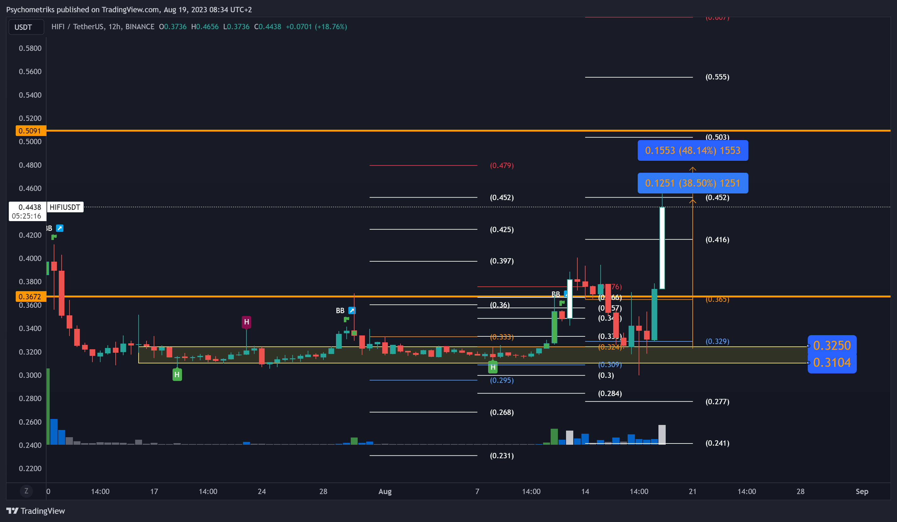 BINANCE:HIFIUSDT Chart Image by Psychometriks