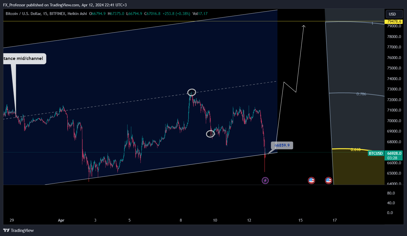 BITFINEX:BTCUSD Chart Image by FX_Professor