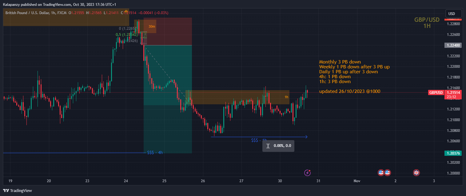 FX:GBPUSD Chart Image by PanzyPips