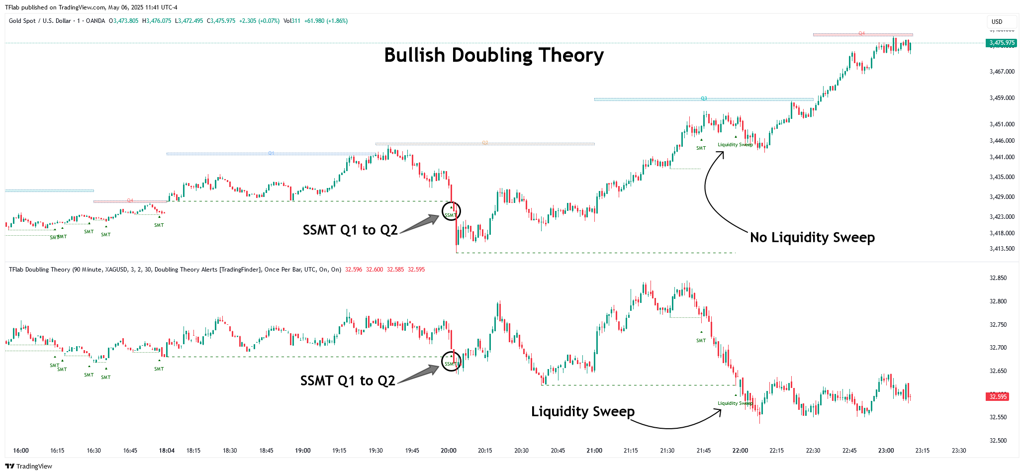 OANDA:XAUUSD Chart Image by TFlab