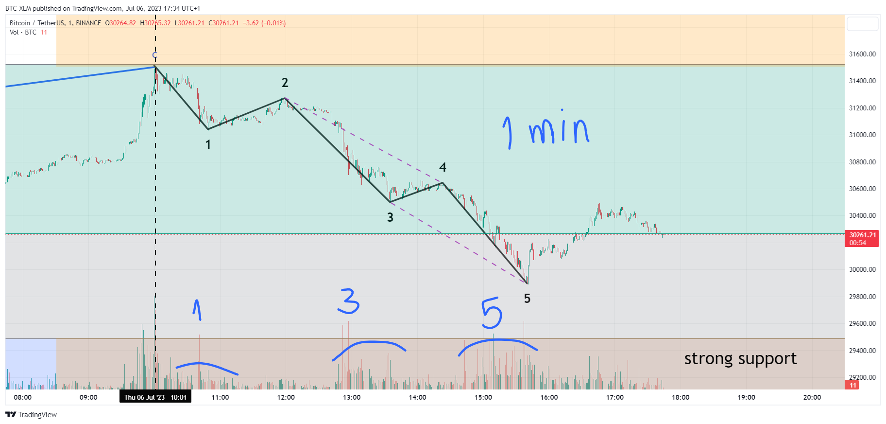 BINANCE:BTCUSDT Chart Image by BTC-XLM