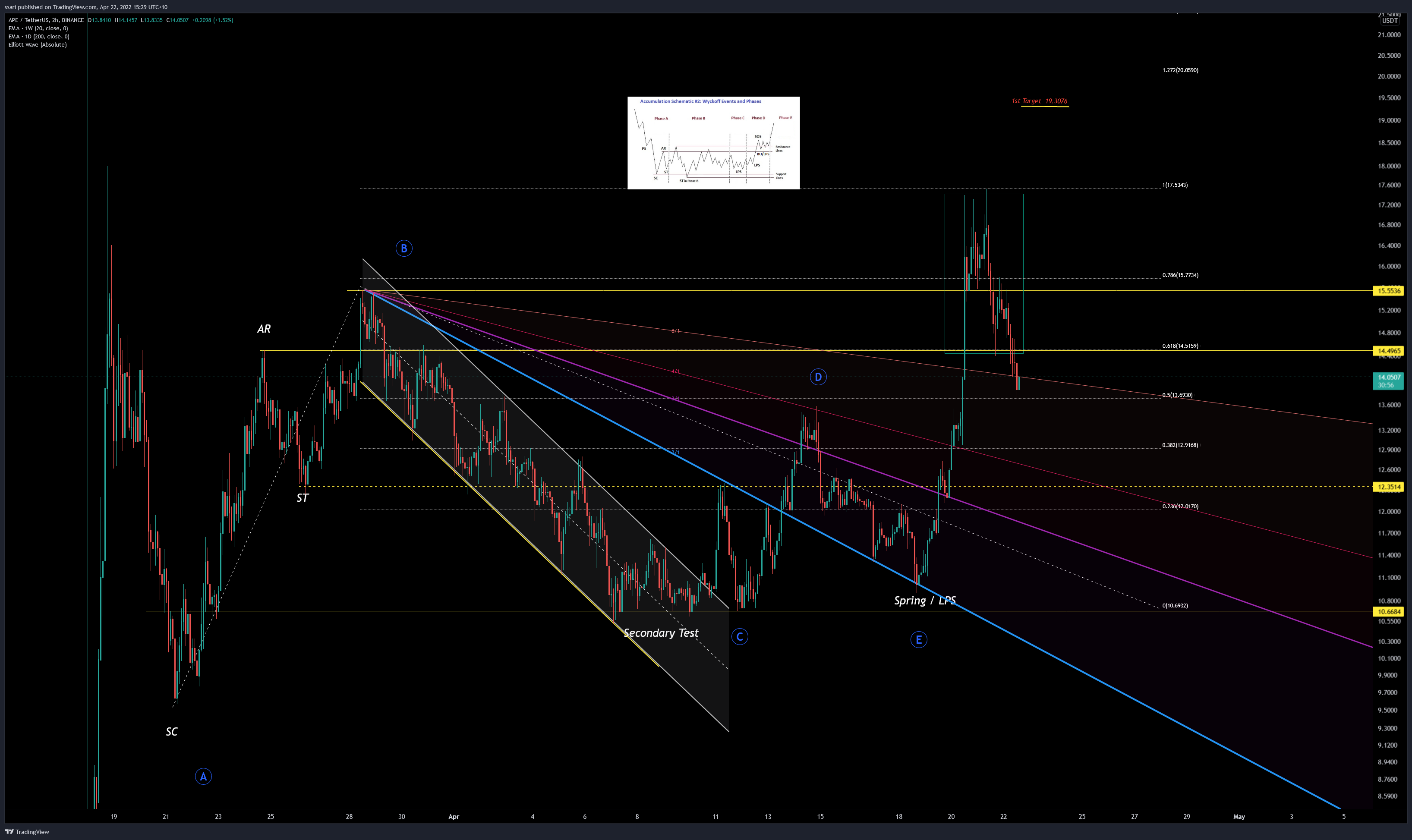 BINANCE:APEUSDT Chart Image by ssari