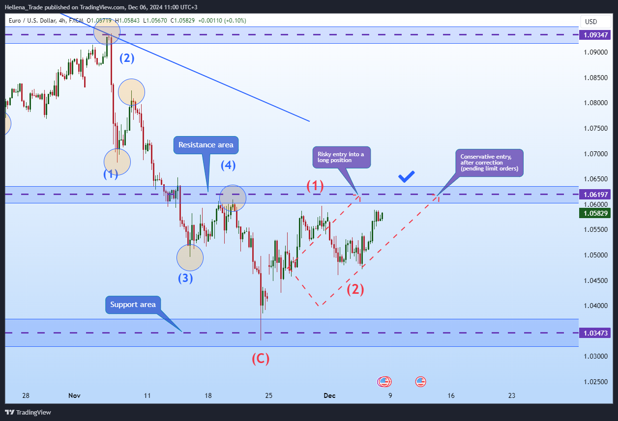 FX:EURUSD Chart Image by Hellena_Trade