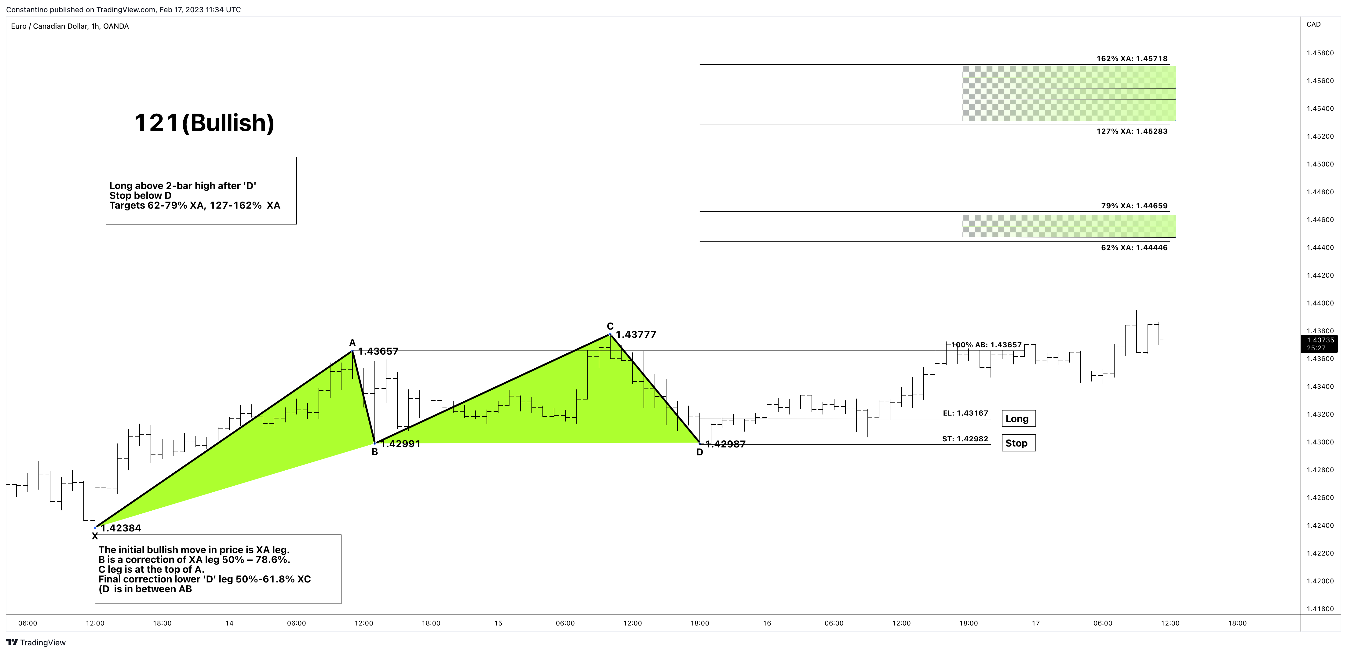 OANDA:EURCAD Chart Image by TradeChartPatternsLikeThePros