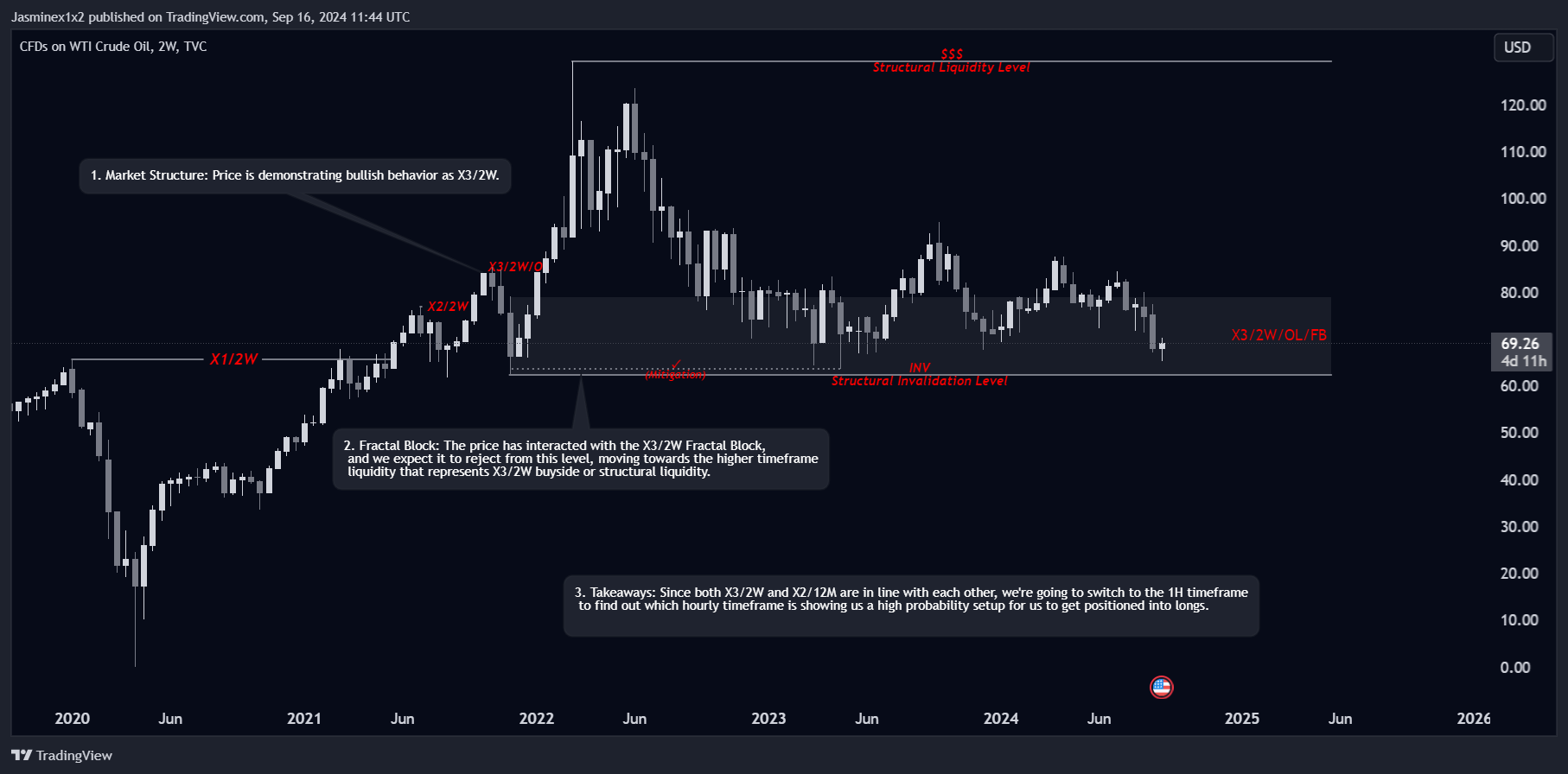 TVC:USOIL Chart Image by Jasminex1x2