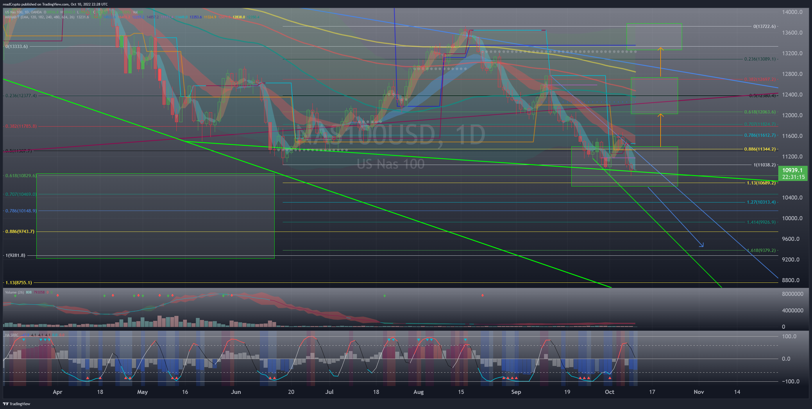 OANDA:NAS100USD Chart Image by readCrypto