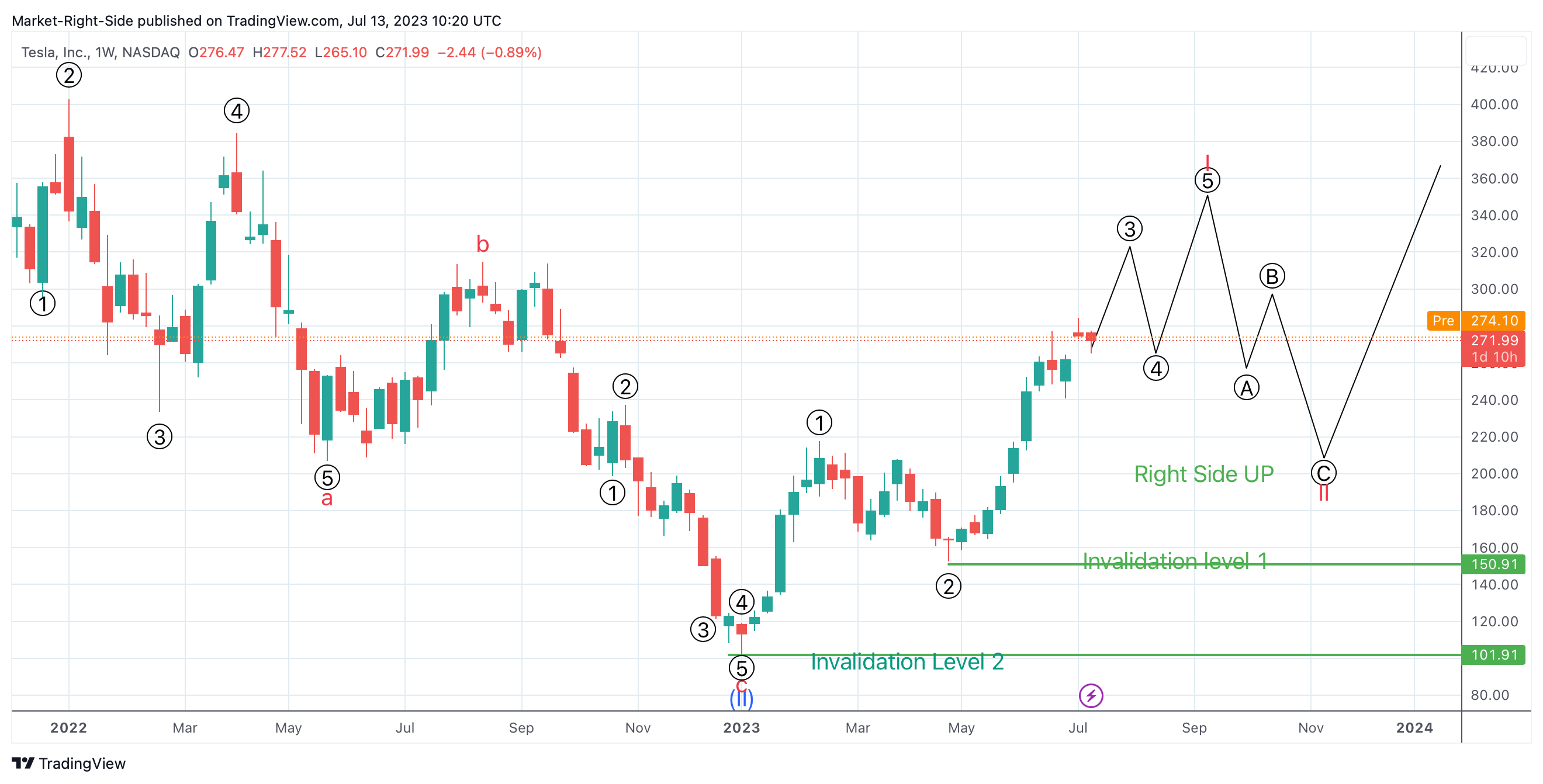 NASDAQ:TSLA Chart Image by Market-Right-Side