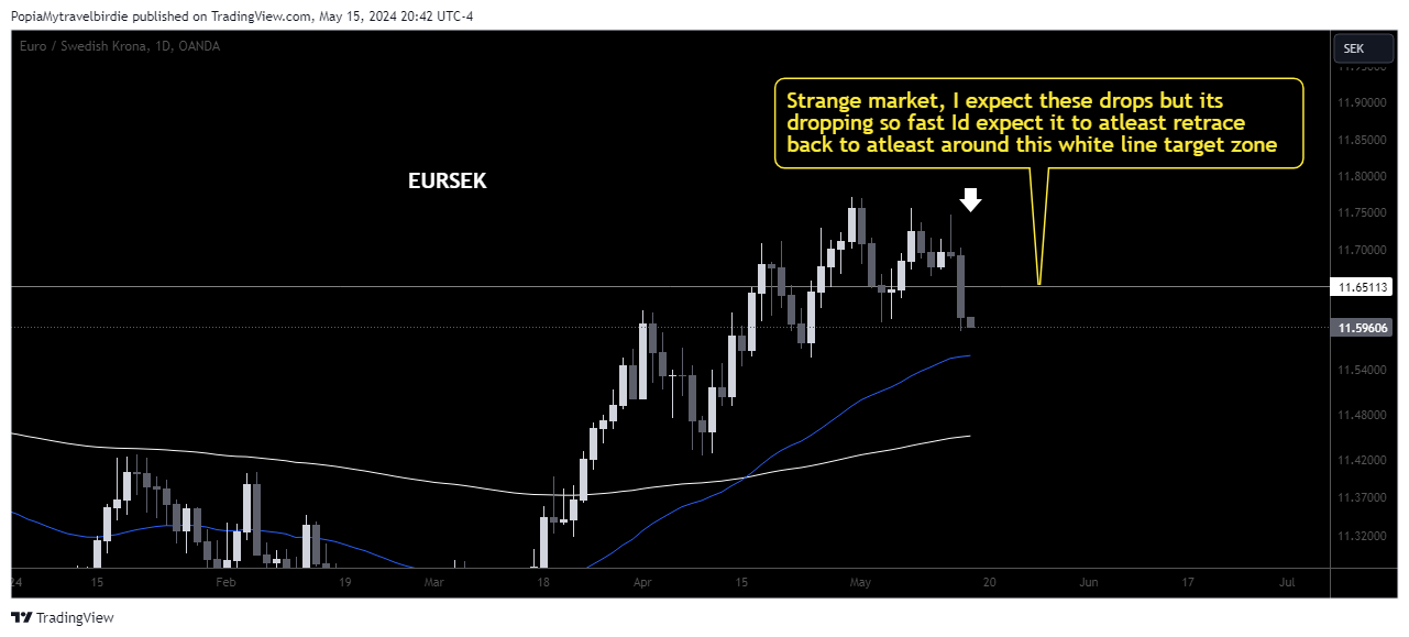 OANDA:EURSEK Chart Image by PopiaMytravelbirdie