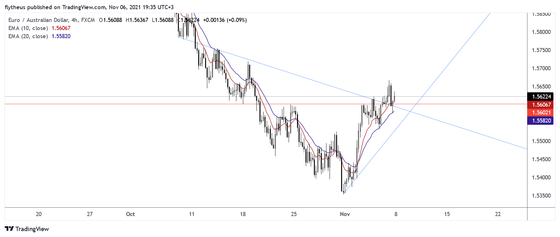 FX:EURAUD Chart Image by TradeLive-