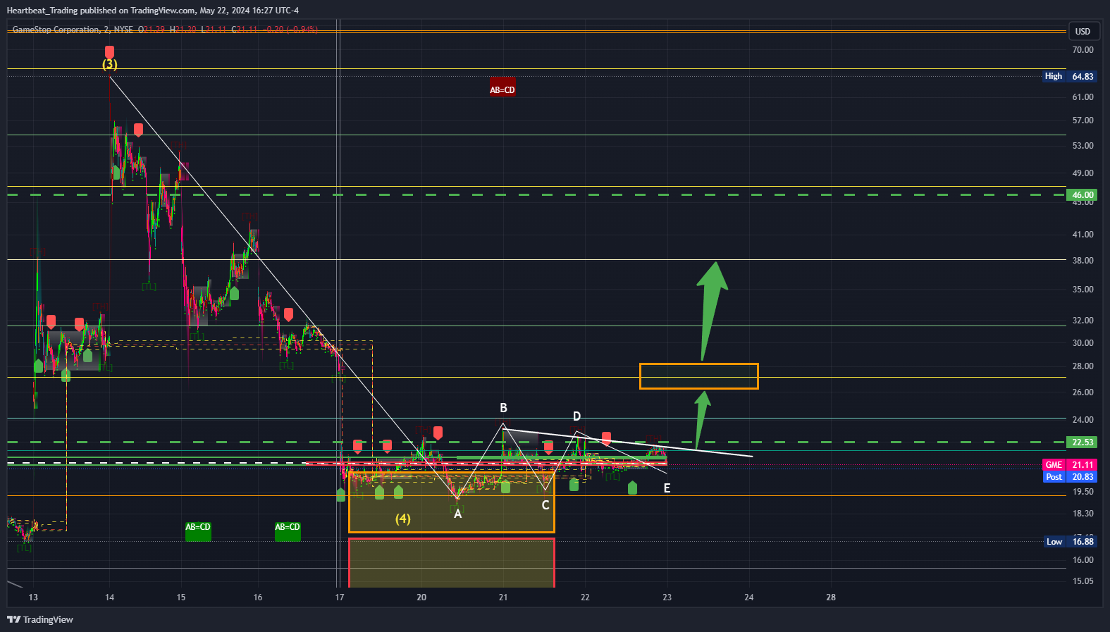 BATS:GME Chart Image by Heartbeat_Trading