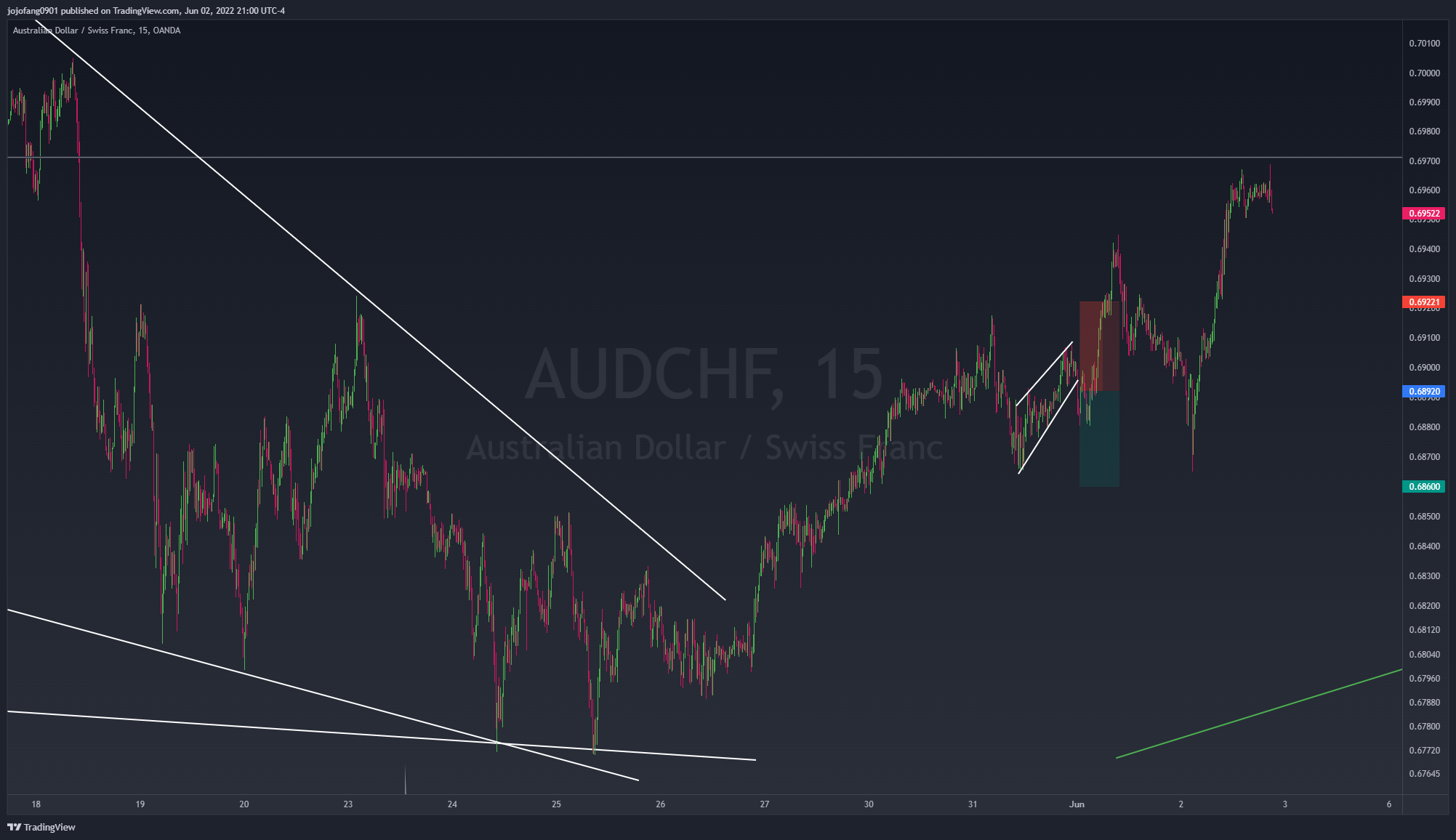 OANDA:AUDCHF Chart Image by jojofang0901