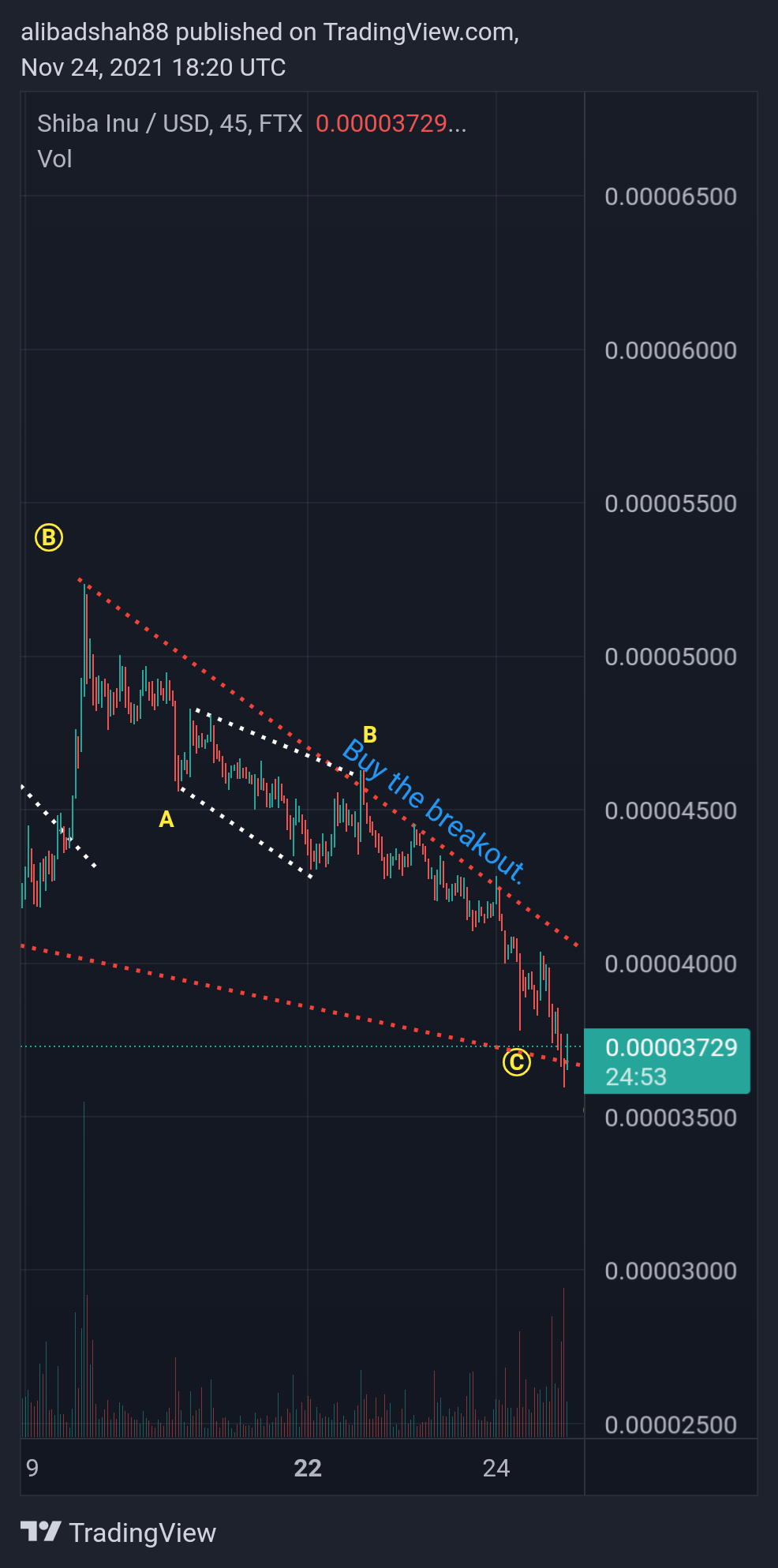 FTX:SHIBUSD Chart Image by alibadshah88