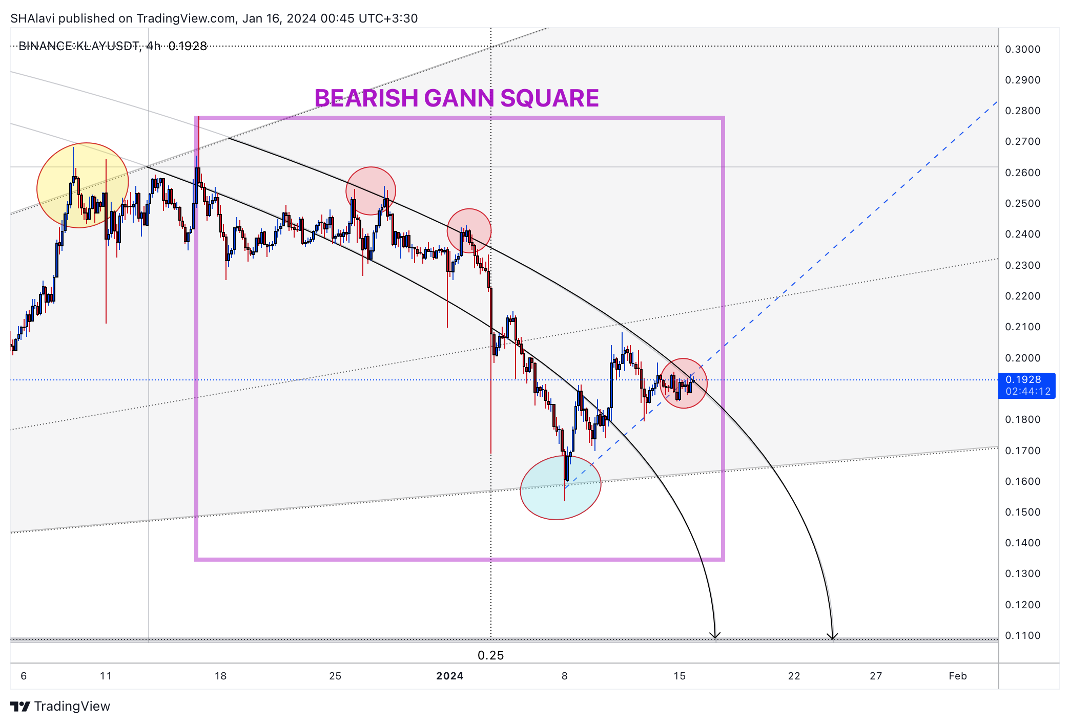 BINANCE:KLAYUSDT Chart Image by SHAlavi