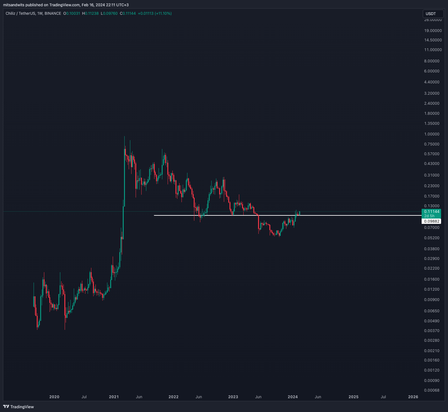 BINANCE:CHZUSDT Chart Image by mitsandwits