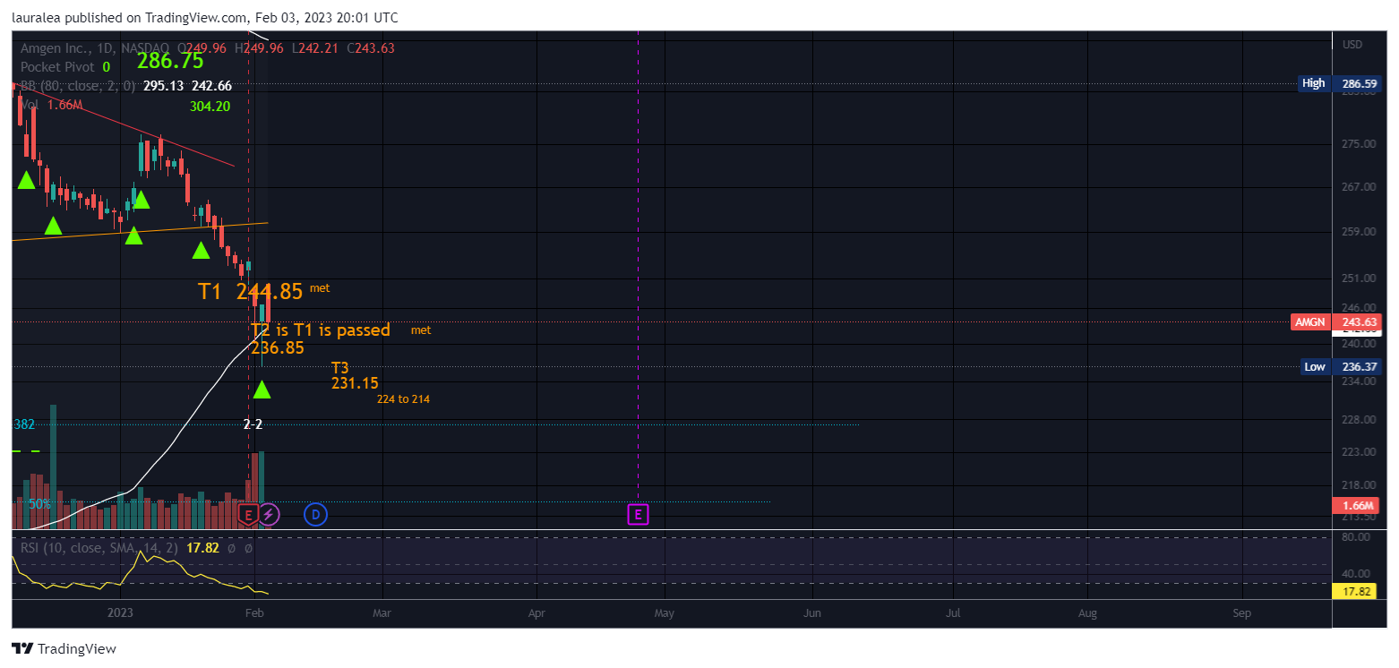 NASDAQ:AMGN Chart Image by lauralea