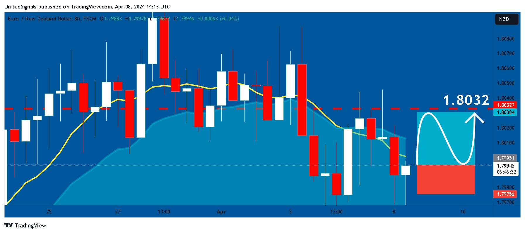 FX:EURNZD Chart Image by UnitedSignals