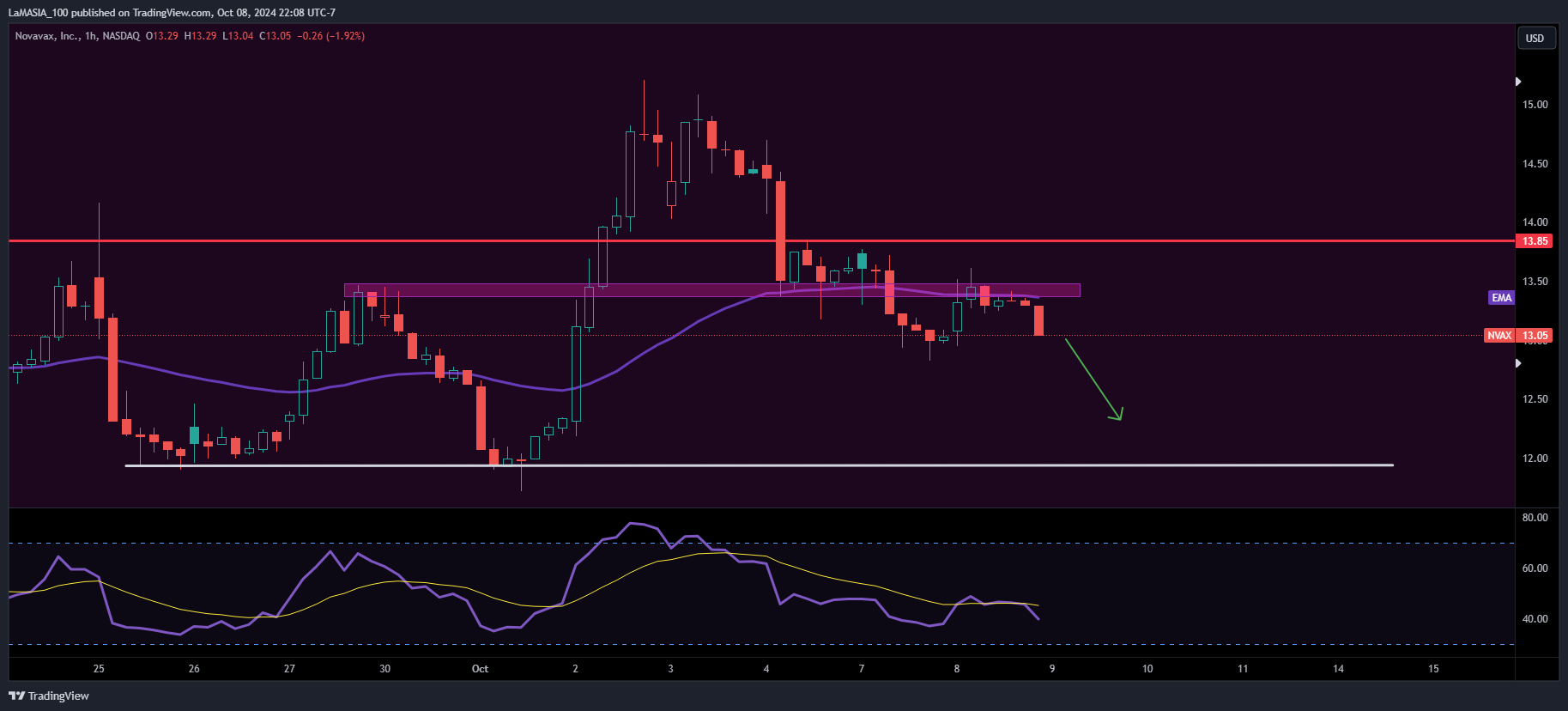 BATS:NVAX Chart Image by LaMASIA_100