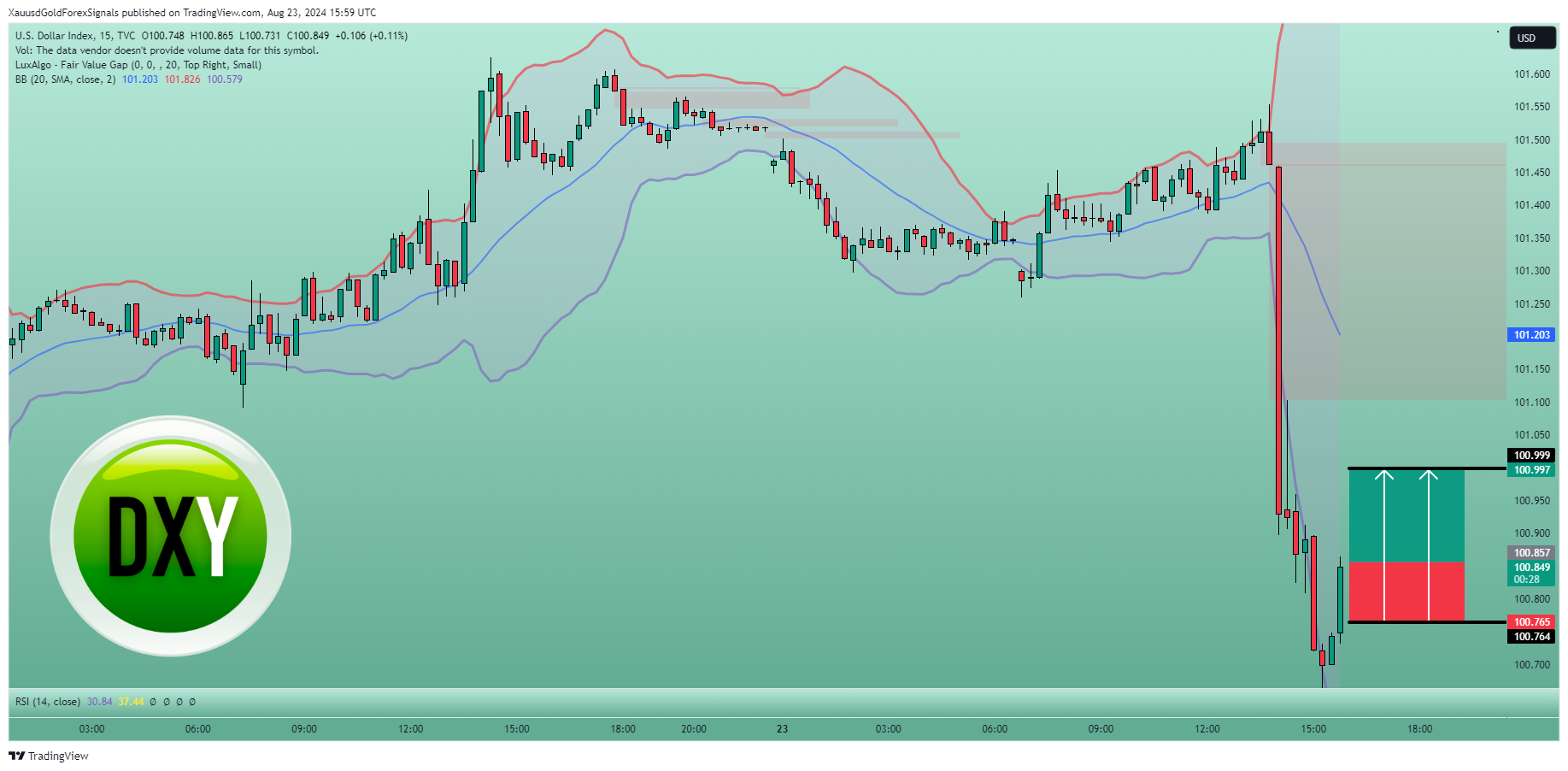 TVC:DXY Chart Image by XauusdGoldForexSignals