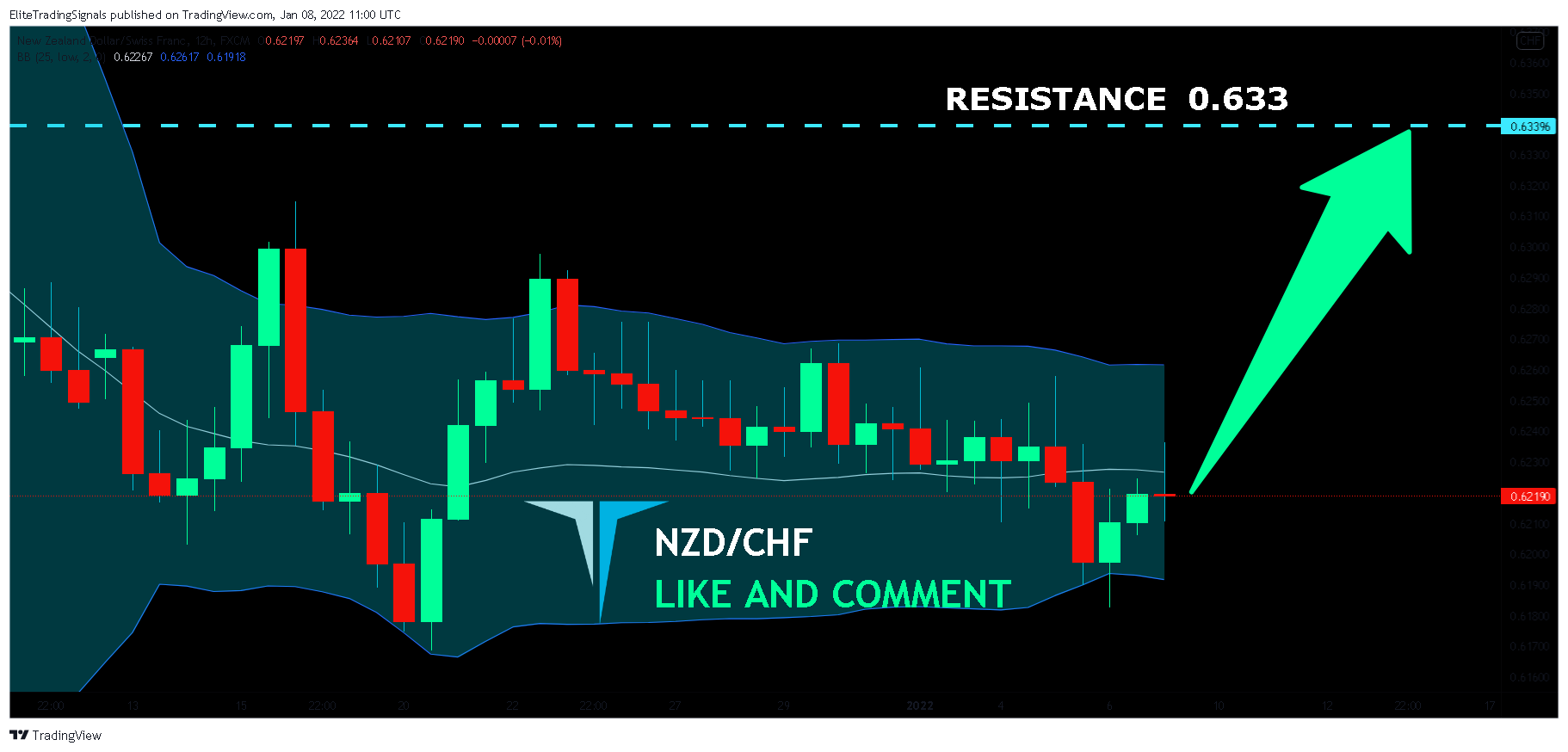 FX:NZDCHF Chart Image by EliteTradingSignals