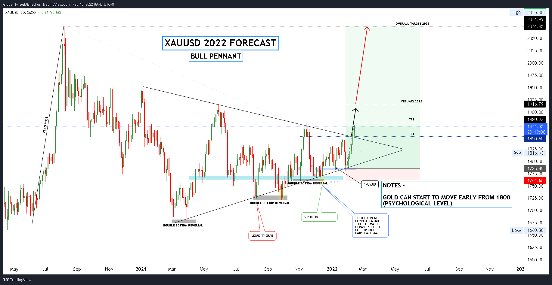 SAXO:XAUUSD Chart Image by Global_Fx