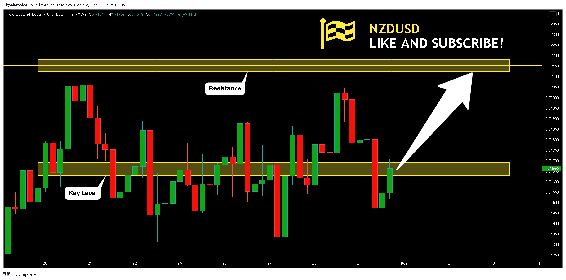 FX:NZDUSD Chart Image by SignalProvider