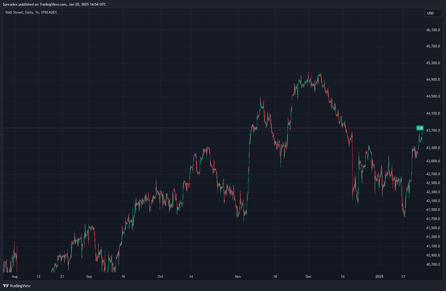 SPREADEX:DJI Chart Image by Spreadex