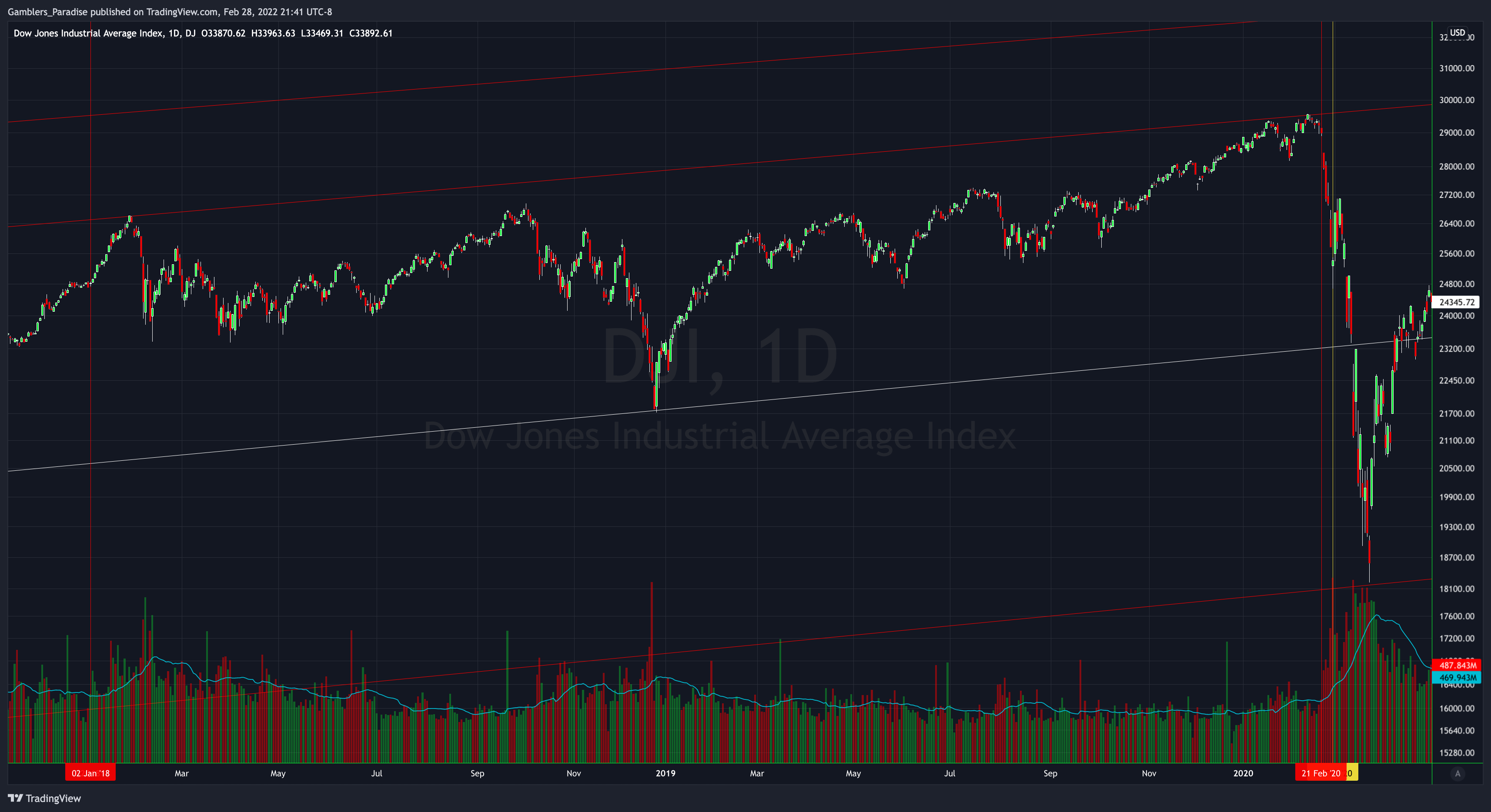 DJ:DJI Chart Image by Gamblers_Paradise