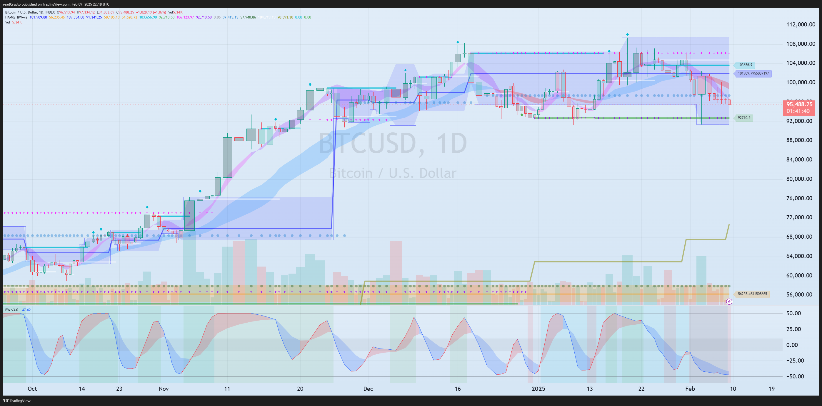 INDEX:BTCUSD Chart Image by readCrypto