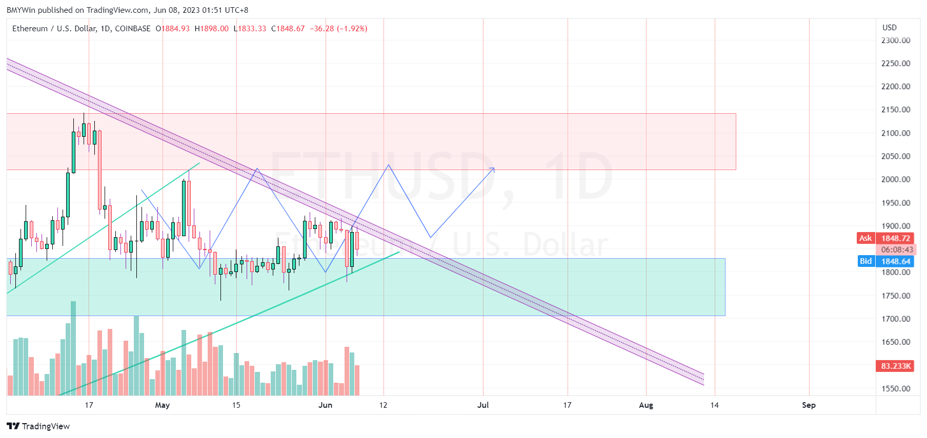 COINBASE:ETHUSD Chart Image by BMYWin