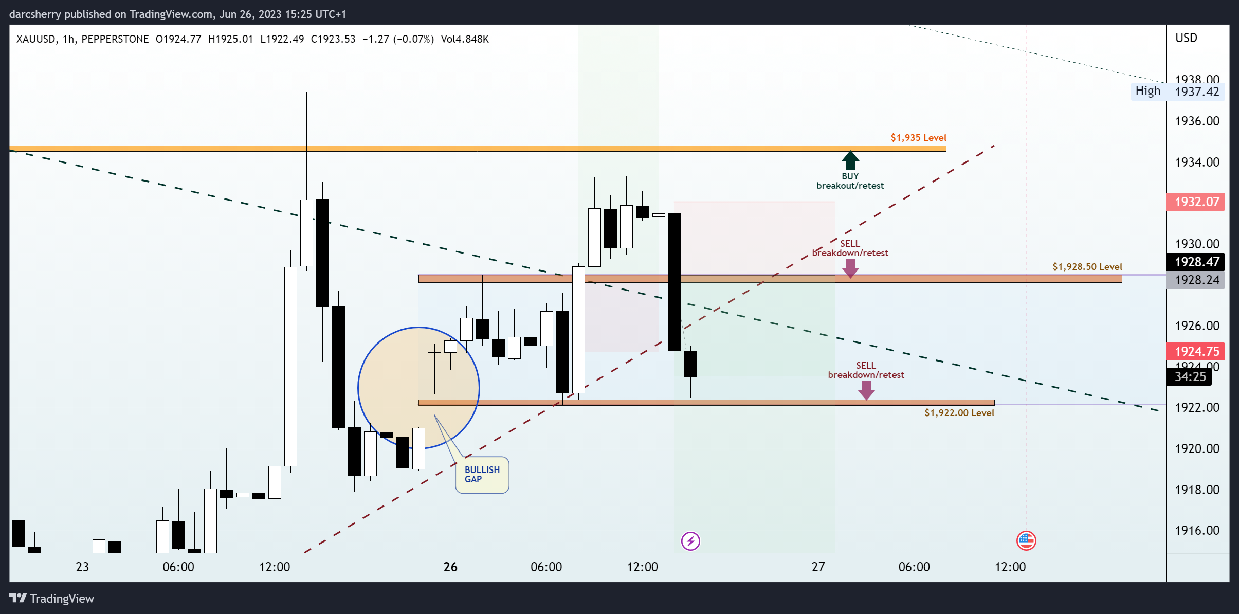 PEPPERSTONE:XAUUSD Chart Image by darcsherry